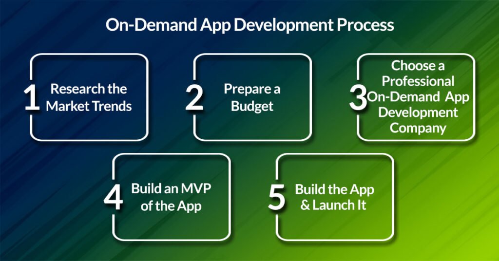 On-Demand App Development Process